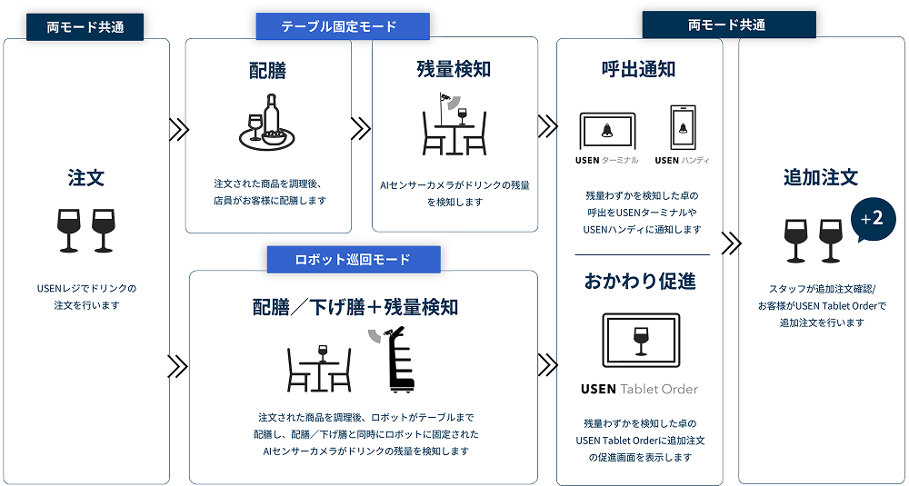 次世代の飲食店経営を実現する2つの新サービスを5/22販売開始 おかわり
